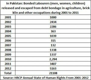 Bonded labour released table 2001 2012